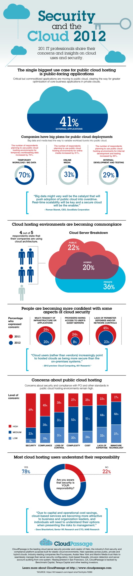 Cloud_security_Survey_2012-infographic