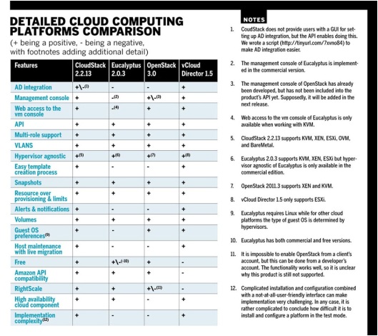 Some Cloud Computing Platforms Comparison