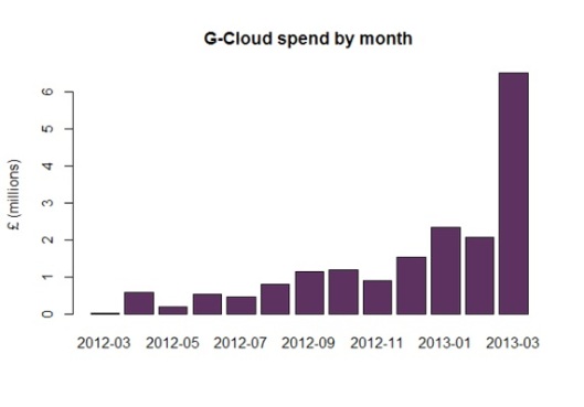 UK Cloud Store-Spend by month graph