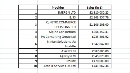 UK Cloud Store-Top 10 suppliers by sales