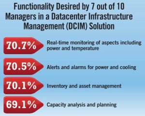 DCIM functionalities desired-by-IDC