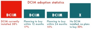 DCIM-Level of adoption-by-Uptime Institute