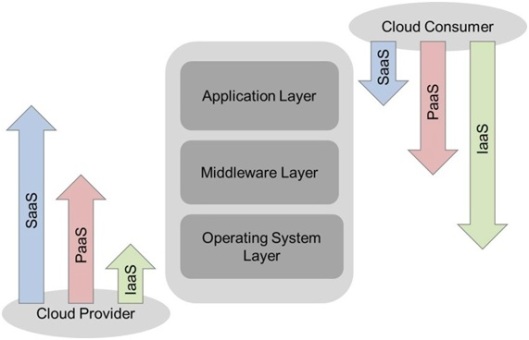 IaaS-fuzzy border for the initial step in the VM provisioning responsibilities