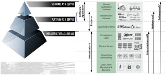 IaaS, PaaS & SaaS-control scope of the consumer and provider-1